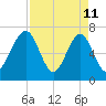 Sheldon tide chart for Saturday, April 11, 2026