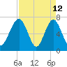 Sheldon tide chart for Sunday, April 12, 2026