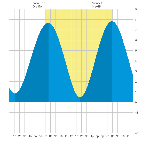 Sheldon tide chart for Monday, April 13, 2026