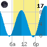 Sheldon tide chart for Friday, April 17, 2026