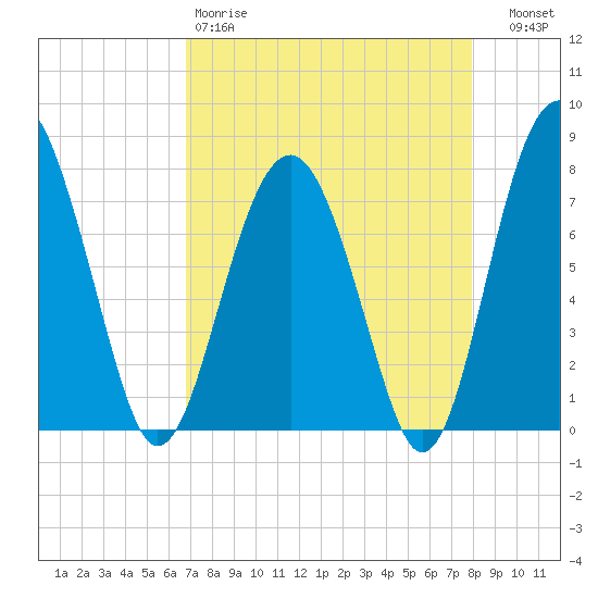 Sheldon tide chart for Saturday, April 18, 2026