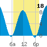 Sheldon tide chart for Saturday, April 18, 2026