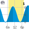 Sheldon tide chart for Wednesday, April 1, 2026