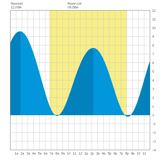 Sheldon tide chart for Tuesday, April 21, 2026
