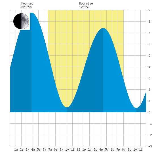 Sheldon tide chart for Thursday, April 23, 2026