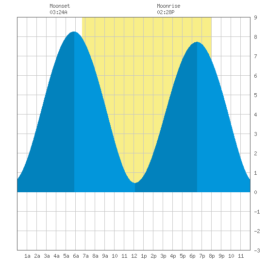 Sheldon tide chart for Saturday, April 25, 2026
