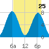 Sheldon tide chart for Saturday, April 25, 2026