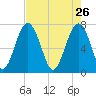Sheldon tide chart for Sunday, April 26, 2026