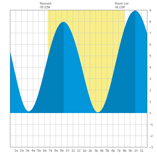 Sheldon tide chart for Wednesday, April 29, 2026