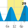 Sheldon tide chart for Wednesday, April 29, 2026