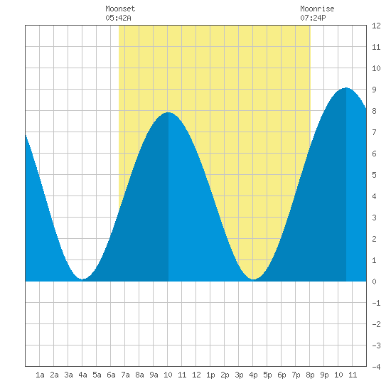 Sheldon tide chart for Thursday, April 30, 2026
