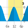Sheldon tide chart for Friday, April 3, 2026