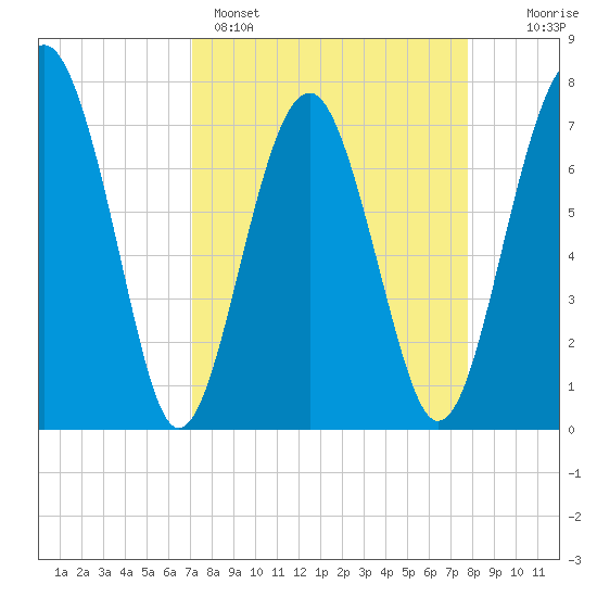Sheldon tide chart for Saturday, April 4, 2026