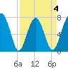 Sheldon tide chart for Saturday, April 4, 2026