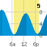 Sheldon tide chart for Sunday, April 5, 2026