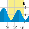 Sheldon tide chart for Wednesday, April 8, 2026