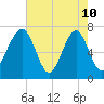 Sheldon tide chart for Sunday, May 10, 2026