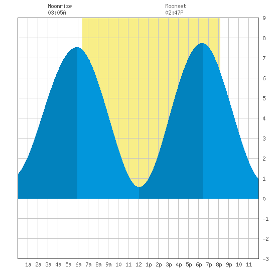 Sheldon tide chart for Monday, May 11, 2026