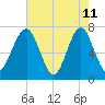Sheldon tide chart for Monday, May 11, 2026