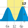 Sheldon tide chart for Tuesday, May 12, 2026