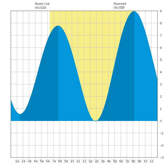 Sheldon tide chart for Wednesday, May 13, 2026