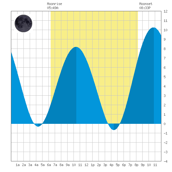 Sheldon tide chart for Saturday, May 16, 2026