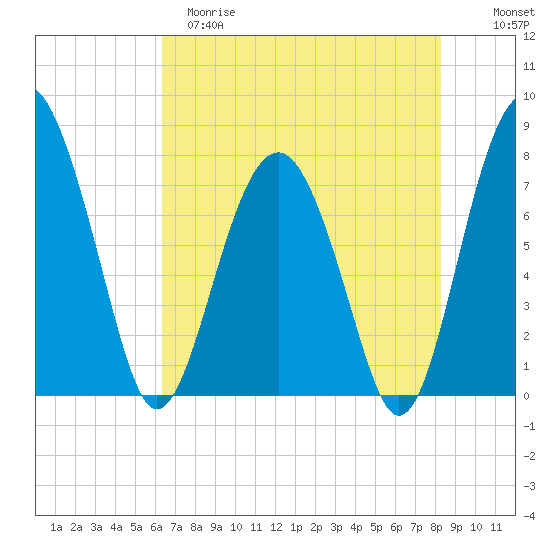 Sheldon tide chart for Monday, May 18, 2026