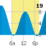 Sheldon tide chart for Tuesday, May 19, 2026
