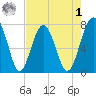 Sheldon tide chart for Friday, May 1, 2026