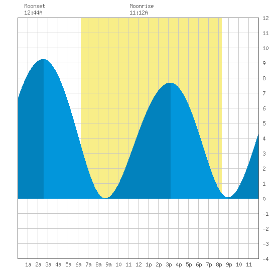 Sheldon tide chart for Thursday, May 21, 2026