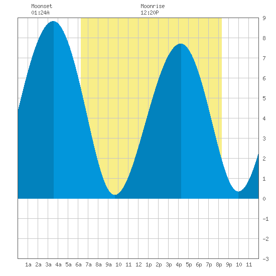 Sheldon tide chart for Friday, May 22, 2026