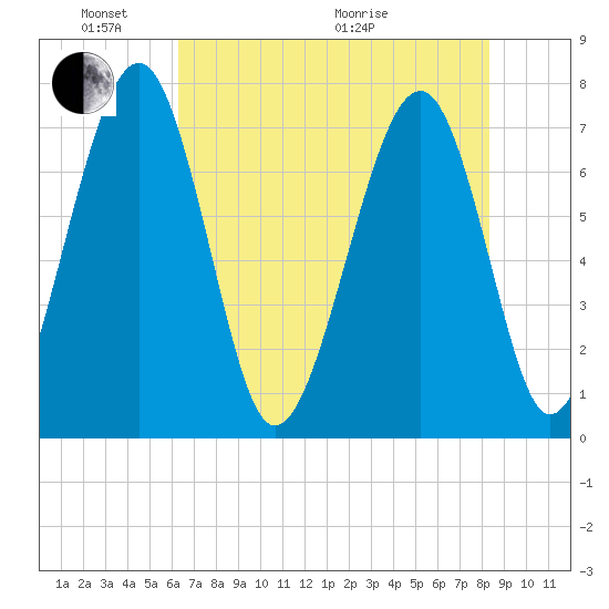 Sheldon tide chart for Saturday, May 23, 2026
