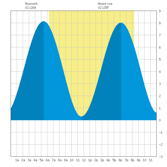 Sheldon tide chart for Sunday, May 24, 2026