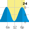 Sheldon tide chart for Sunday, May 24, 2026