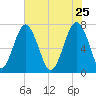 Sheldon tide chart for Monday, May 25, 2026