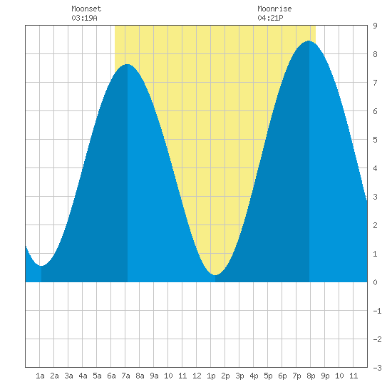 Sheldon tide chart for Tuesday, May 26, 2026
