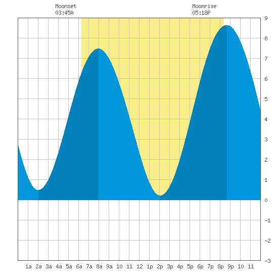 Sheldon tide chart for Wednesday, May 27, 2026