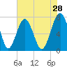 Sheldon tide chart for Thursday, May 28, 2026