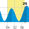 Sheldon tide chart for Friday, May 29, 2026