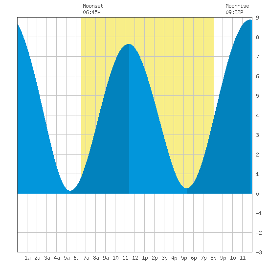 Sheldon tide chart for Saturday, May 2, 2026
