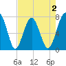 Sheldon tide chart for Saturday, May 2, 2026