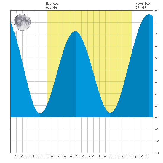 Sheldon tide chart for Sunday, May 31, 2026