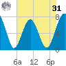 Sheldon tide chart for Sunday, May 31, 2026