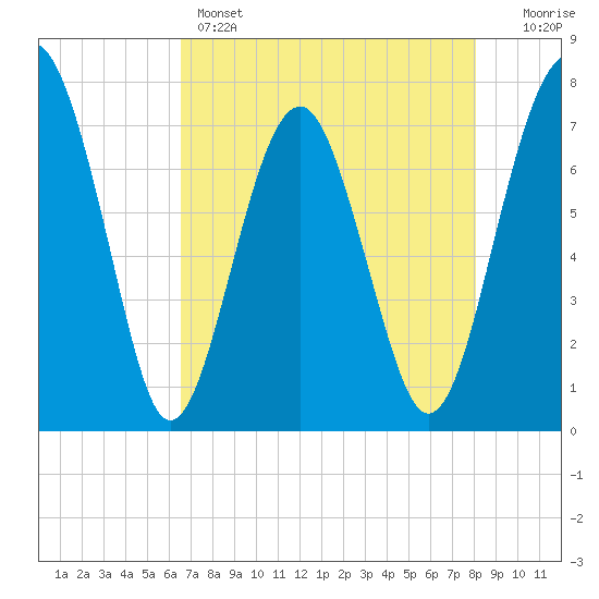 Sheldon tide chart for Sunday, May 3, 2026