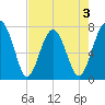 Sheldon tide chart for Sunday, May 3, 2026