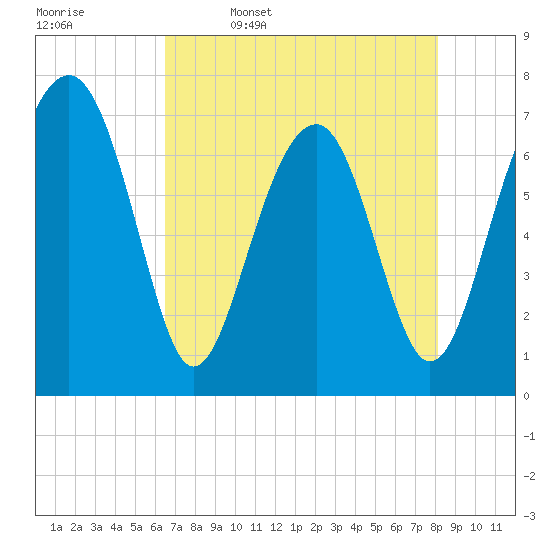 Sheldon tide chart for Wednesday, May 6, 2026