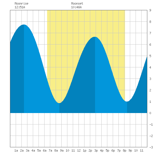 Sheldon tide chart for Thursday, May 7, 2026
