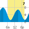 Sheldon tide chart for Thursday, May 7, 2026