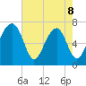 Sheldon tide chart for Friday, May 8, 2026