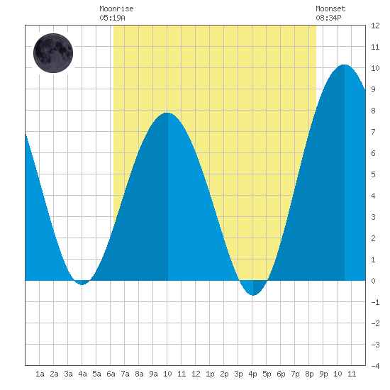 Sheldon tide chart for Sunday, June 14, 2026